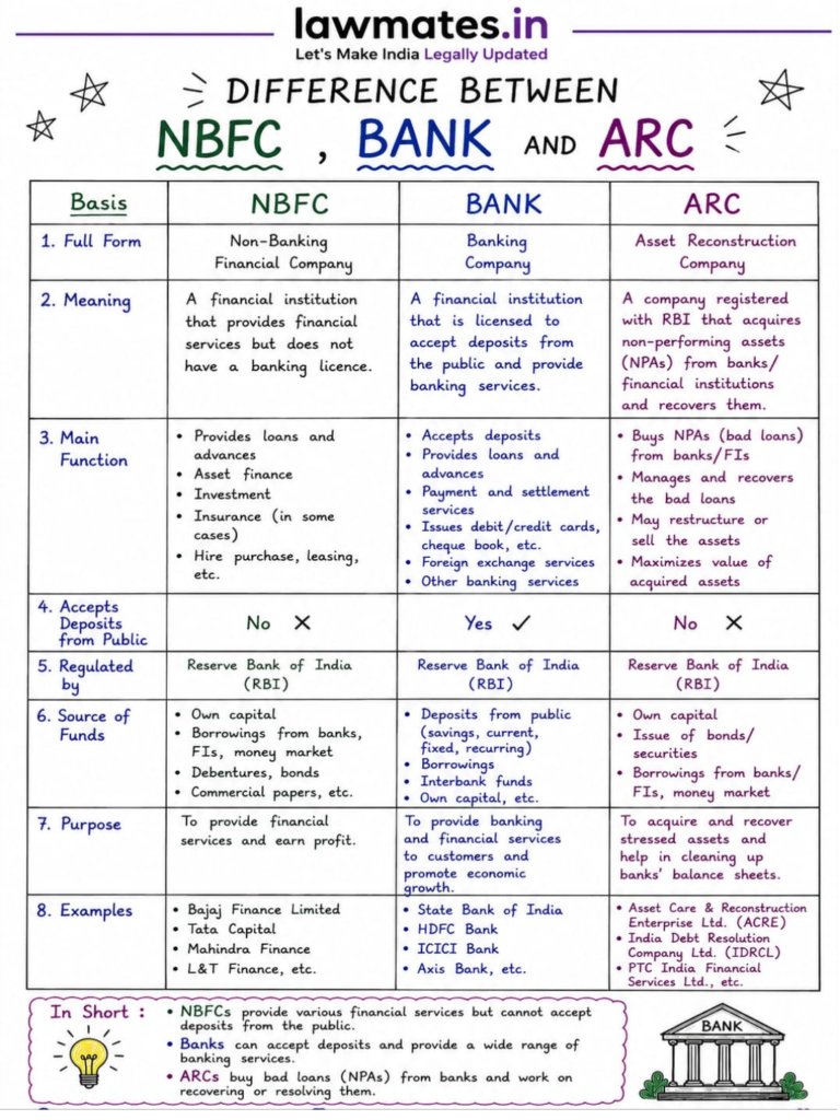 Difference Between NBFCs, Banks, and ARCs